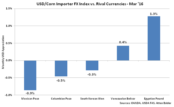 USD-Corn Importer FX Index vs Rival Currencies - Apr 16