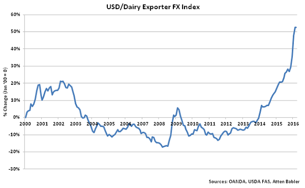 USD-Dairy Exporter FX Index - Apr 16