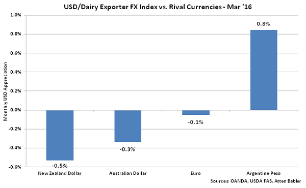 USD-Dairy Exporter FX Index vs Rival Currencies - Apr 16
