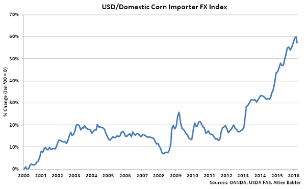 USD-Domestic Corn Importer FX Index - Apr 16