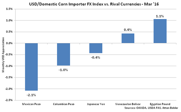 USD-Domestic Corn Importer FX Index vs Rival Currencies - Apr 16