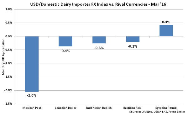 USD-Domestic Dairy Importer FX Index vs Rival Currencies - Apr 16