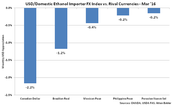 USD-Domestic Ethanol Importer FX Index vs Rival Currencies - Apr 16