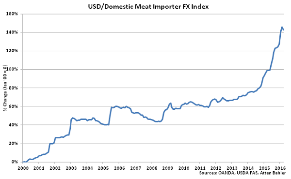 USD-Domestic Meat Importer FX Index - Apr 16