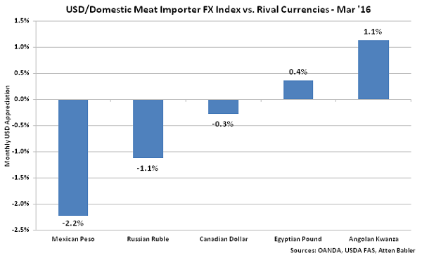 USD-Domestic Meat Importer FX Index vs Rival Currencies - Apr 16