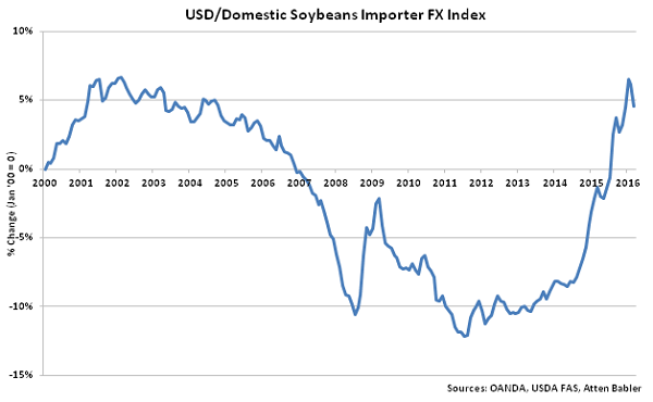 USD-Domestic Soybeans Importer FX Index - Apr 16