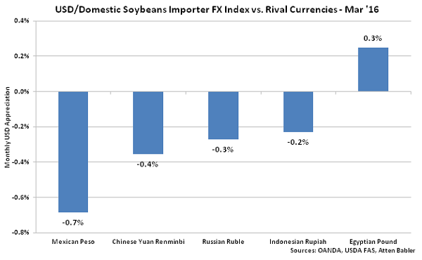 USD-Domestic Soybeans Importer FX Index vs Rival Currencies - Apr 16