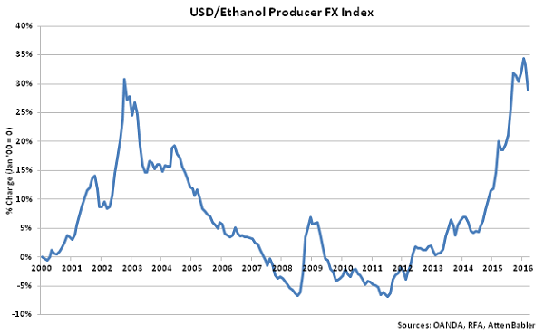 USD-Ethanol Producer FX Index - Apr 16