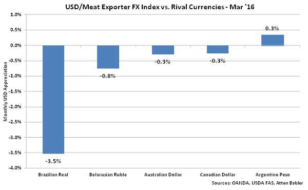 USD-Meat Exporter FX Index vs Rival Currencies - Apr 16