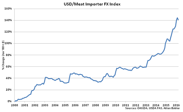USD-Meat Importer FX Index - Apr 16