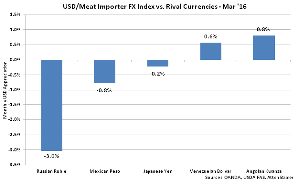 USD-Meat Importer FX Index vs Rival Currencies - Apr 16