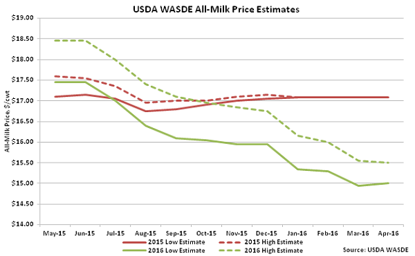 USDA WASDE All-Milk Price Estimates - Apr 16