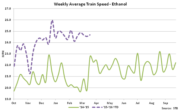 Weekly Average Train Speed-Ethanol - Apr 16