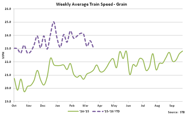 Weekly Average Train Speed-Grain - Apr 16