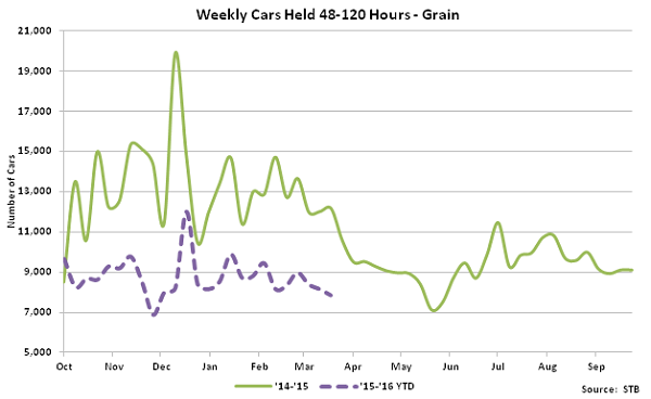 Weekly Cars Held 48-120 hours - Grain- Apr 16