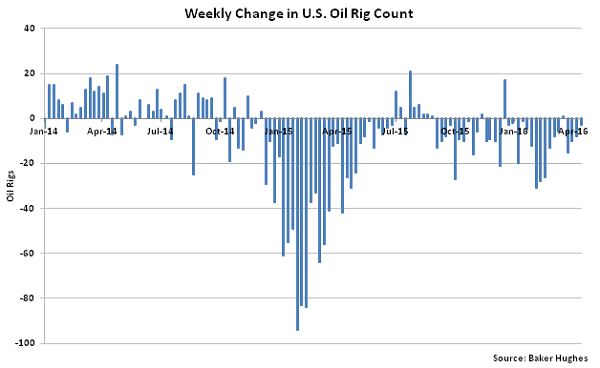 Weekly Change in US Oil Rig Count - 4-20-16