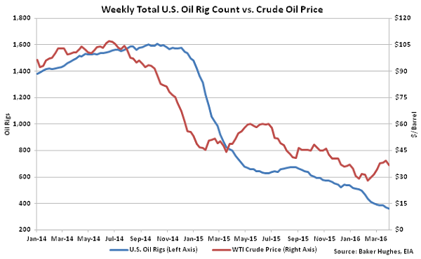 Weekly Total US Oil Rig Count vs Crude Oil Price - 4-6-16Weekly Total US Oil Rig Count vs Crude Oil Price - 4-6-16