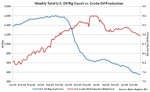 Weekly Total US Oil Rig Count vs Crude Oil Production - 4-20-16