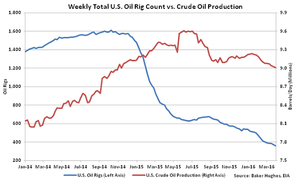 Weekly Total US Oil Rig Count vs Crude Oil Production - 4-6-16