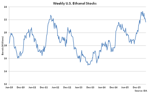 Weekly US Ethanol Stocks 4-27-16