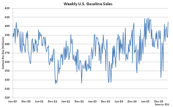 Weekly US Gasoline Sales 4-13-16