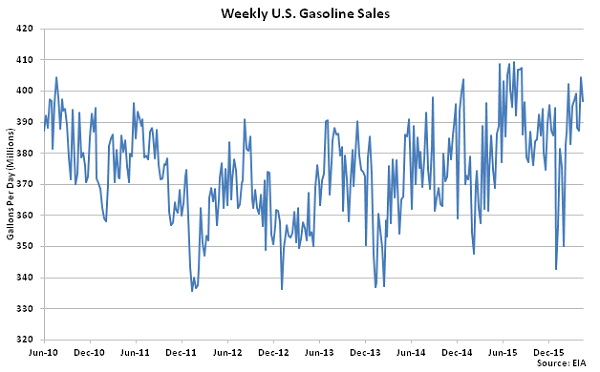 Weekly US Gasoline Sales 4-20-16