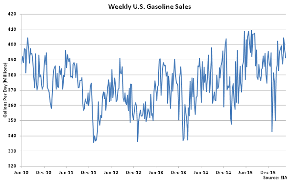 Weekly US Gasoline Sales 4-27-16