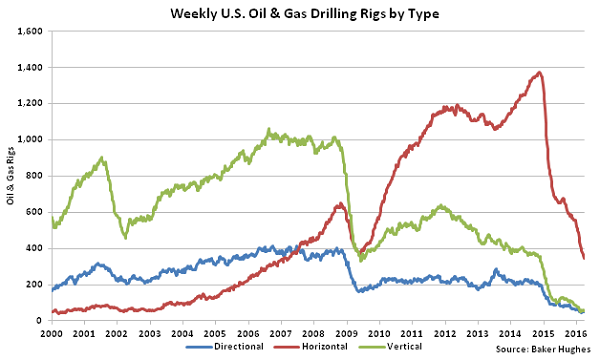 Weekly US Oil and Gas Drilling Rigs by Type - 4-6-16