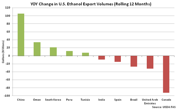 YOY Change in US Ethanol Export Volumes - Apr 16