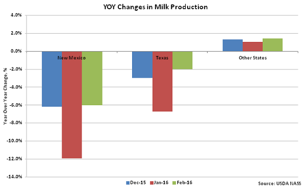 YOY Changes in Milk Production - Mar 16