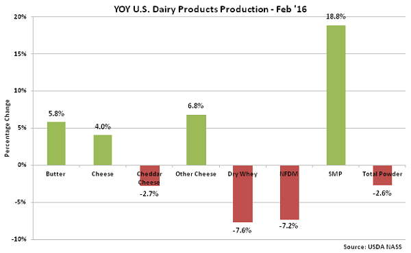 YOY US Dairy Products Production Feb 16 - Apr 16