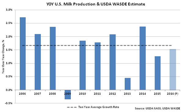 YOY US Milk Production & USDA WASDE Estimate - Apr 16