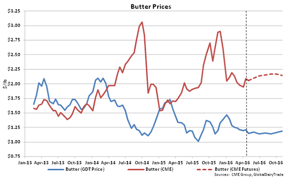 Butter Prices - 5-3-16