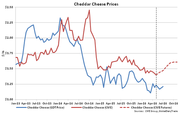 Cheddar Cheese Prices - 5-3-16