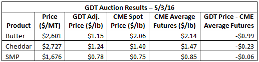 GDT Auction Results 5-3-16