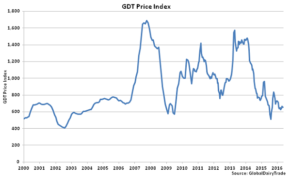 GDT Price Index - 5-3-16