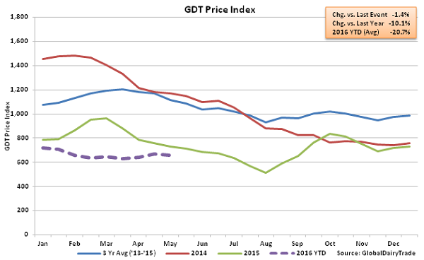 GDT Price Index2 - 5-3-16