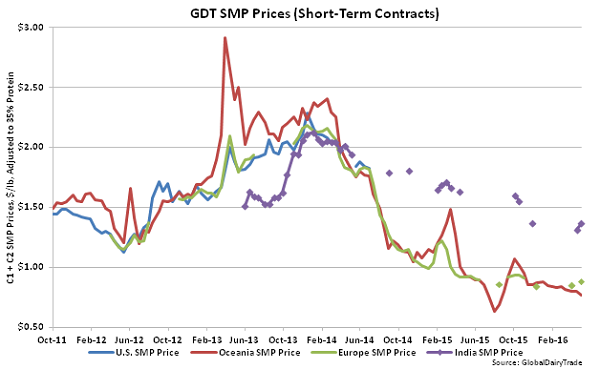 GDT SMP Prices (Short-Term Contracts) - 5-3-16