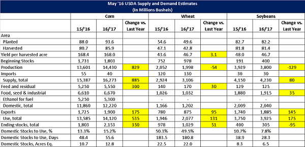 May 16 USDA Supply and Demand Estimates - May 16