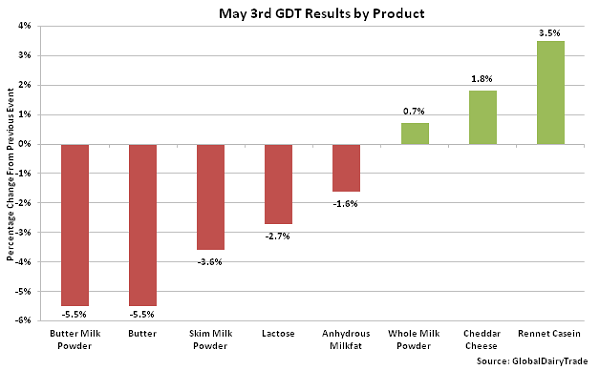 May 3rd GDT Results by Product - 5-3-16