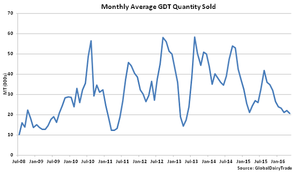 Monthly Average GDT Quantity Sold - 5-3-16