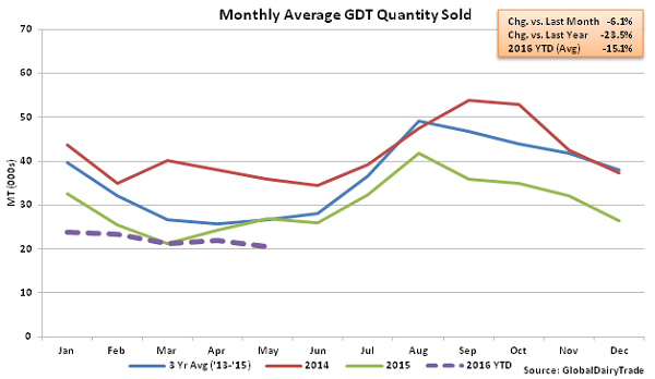 Monthly Average GDT Quantity Sold2 - 5-3-16