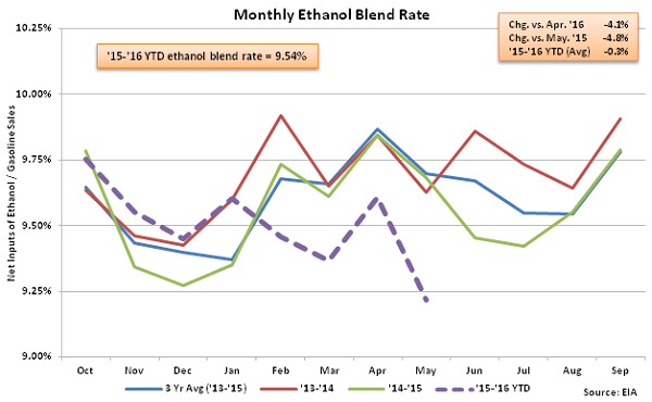 Monthly Ethanol Blend Rate 5-13-16