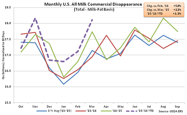 Monthly US All Milk Commercial Disappearance - May 16