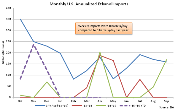 Monthly US Annualized Ethanol Imports 5-4-16