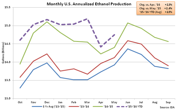 Monthly US Annualized Ethanol Production 5-13-16