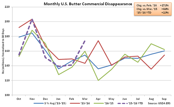 Monthly US Butter Commercial Disappearance - May 16