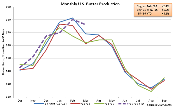 Monthly US Butter Production - May 16
