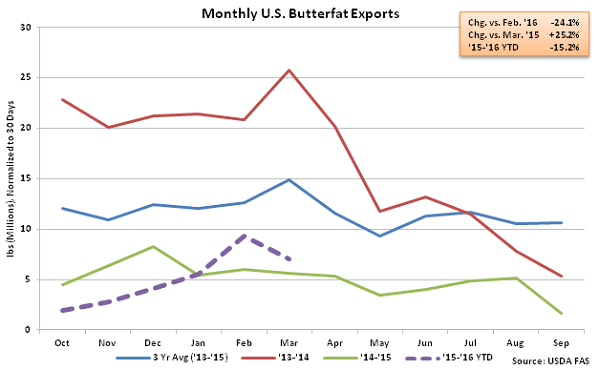 Monthly US Butterfat Exports - May 16