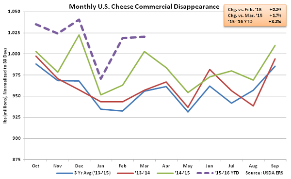 Monthly US Cheese Commercial Disappearance - May 16